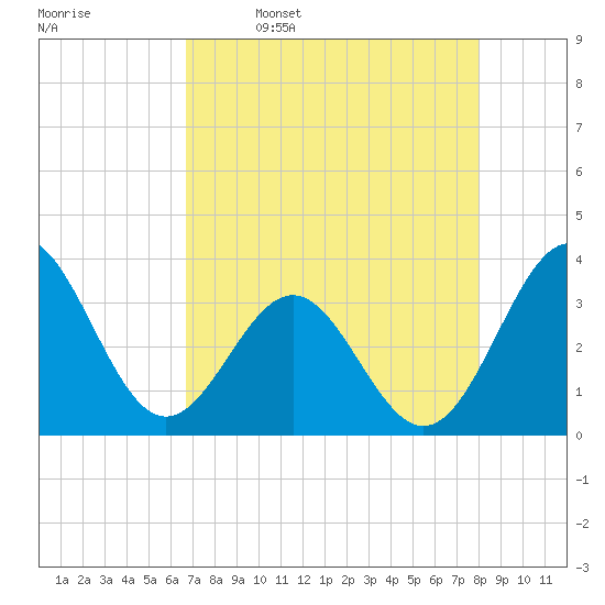 Daytona Beach tide chart for Sunday, April 28, 2024