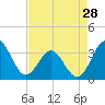 Daytona Beach tide chart for Sunday, April 28, 2024