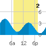 Daytona Beach tide chart for Tuesday, April 2, 2024