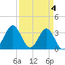 Daytona Beach tide chart for Thursday, April 4, 2024