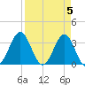 Daytona Beach tide chart for Friday, April 5, 2024
