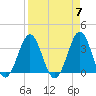 Daytona Beach tide chart for Sunday, April 7, 2024