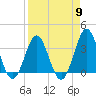 Daytona Beach tide chart for Tuesday, April 9, 2024