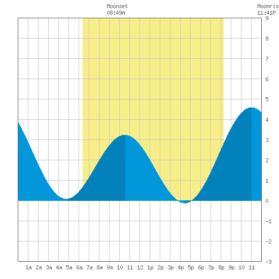 Daytona Beach tide chart for Sunday, May 26, 2024