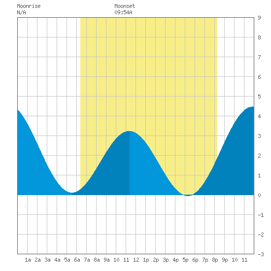 Daytona Beach tide chart for Monday, May 27, 2024