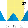 Daytona Beach tide chart for Monday, May 27, 2024