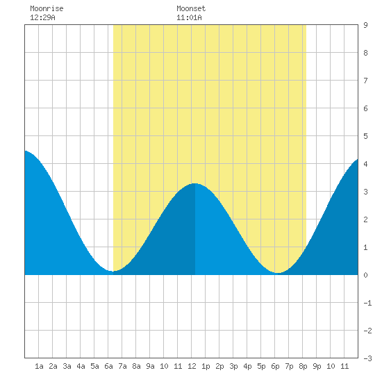 Daytona Beach tide chart for Tuesday, May 28, 2024
