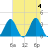 Daytona Beach tide chart for Saturday, May 4, 2024