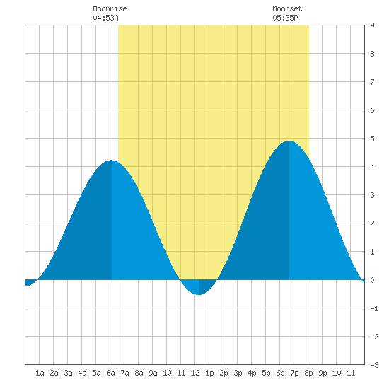 Daytona Beach tide chart for Sunday, May 5, 2024