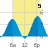 Daytona Beach tide chart for Sunday, May 5, 2024