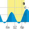Daytona Beach tide chart for Thursday, May 9, 2024