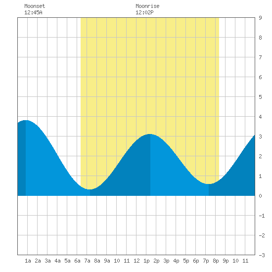 Daytona Beach tide chart for Wednesday, June 12, 2024