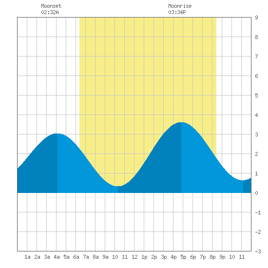 Daytona Beach tide chart for Sunday, June 16, 2024