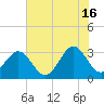 Daytona Beach tide chart for Sunday, June 16, 2024