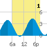 Daytona Beach tide chart for Saturday, June 1, 2024