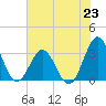 Daytona Beach tide chart for Sunday, June 23, 2024