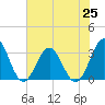 Daytona Beach tide chart for Tuesday, June 25, 2024