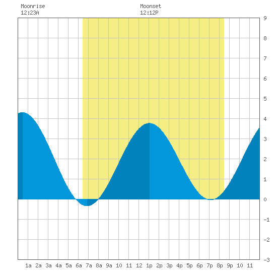Daytona Beach tide chart for Thursday, June 27, 2024