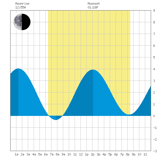 Daytona Beach tide chart for Friday, June 28, 2024
