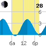 Daytona Beach tide chart for Friday, June 28, 2024