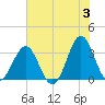 Daytona Beach tide chart for Monday, June 3, 2024