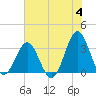 Daytona Beach tide chart for Tuesday, June 4, 2024