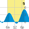 Daytona Beach tide chart for Wednesday, June 5, 2024