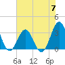 Daytona Beach tide chart for Friday, June 7, 2024