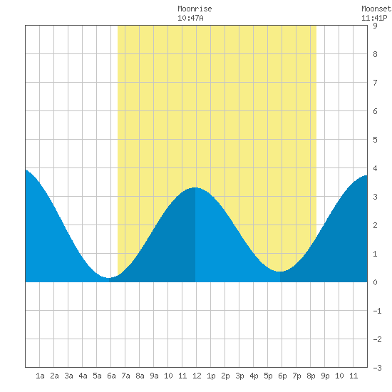 Daytona Beach tide chart for Wednesday, July 10, 2024