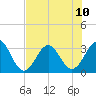 Daytona Beach tide chart for Wednesday, July 10, 2024
