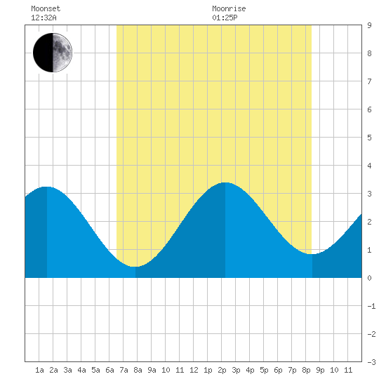 Daytona Beach tide chart for Saturday, July 13, 2024