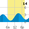 Daytona Beach tide chart for Sunday, July 14, 2024