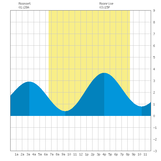 Daytona Beach tide chart for Monday, July 15, 2024