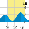 Daytona Beach tide chart for Tuesday, July 16, 2024