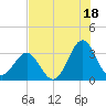 Daytona Beach tide chart for Thursday, July 18, 2024