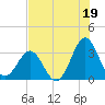 Daytona Beach tide chart for Friday, July 19, 2024