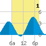 Daytona Beach tide chart for Monday, July 1, 2024