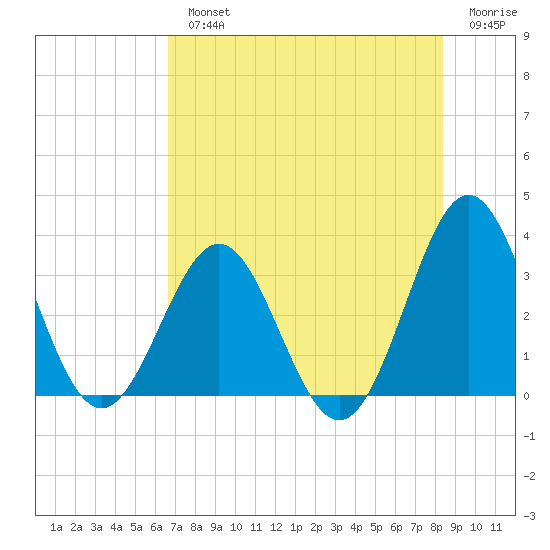 Daytona Beach tide chart for Monday, July 22, 2024