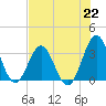 Daytona Beach tide chart for Monday, July 22, 2024