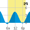 Daytona Beach tide chart for Thursday, July 25, 2024