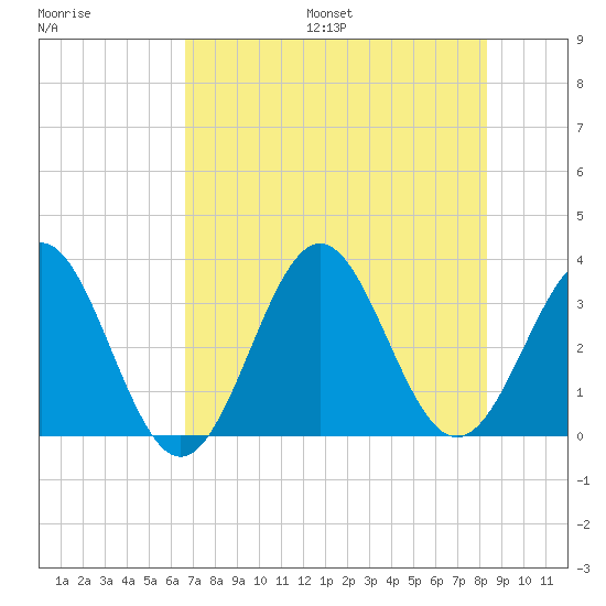 Daytona Beach tide chart for Friday, July 26, 2024