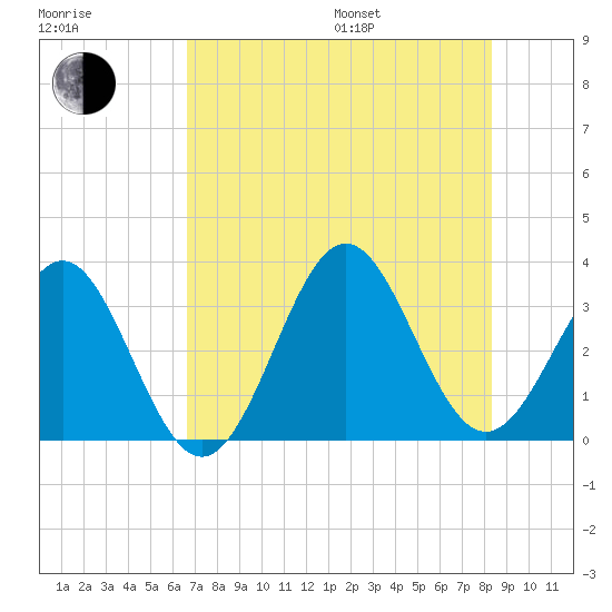Daytona Beach tide chart for Saturday, July 27, 2024