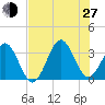 Daytona Beach tide chart for Saturday, July 27, 2024