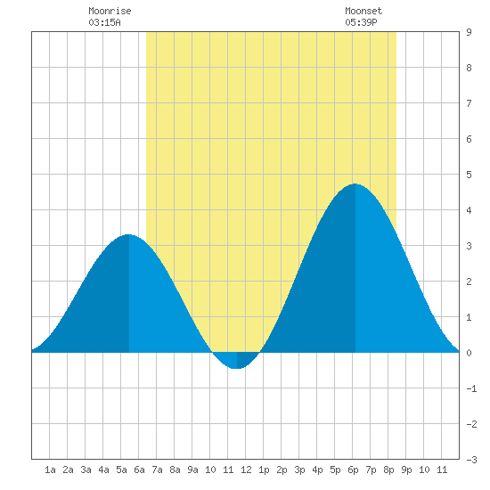 Daytona Beach tide chart for Tuesday, July 2, 2024