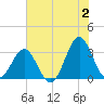 Daytona Beach tide chart for Tuesday, July 2, 2024