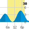Daytona Beach tide chart for Tuesday, July 30, 2024
