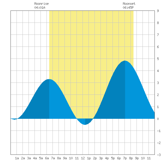 Daytona Beach tide chart for Wednesday, July 3, 2024