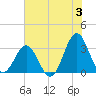 Daytona Beach tide chart for Wednesday, July 3, 2024