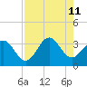 Daytona Beach tide chart for Sunday, August 11, 2024
