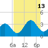 Daytona Beach tide chart for Tuesday, August 13, 2024